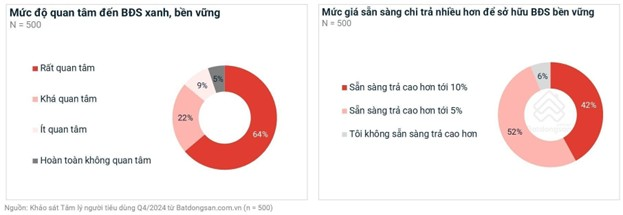 94% khách hàng sẵn sàng chi trả cao hơn cho bất động sản xanh tại các đô thị vệ tinh- Ảnh 3.