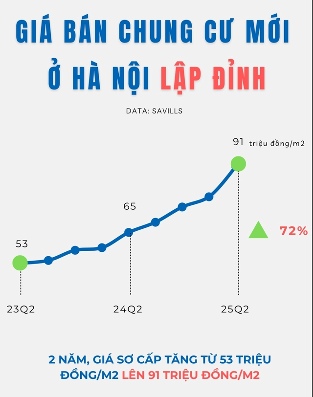 Chuyên gia chỉ thẳng lý do khiến giá nhà tăng và cao mãi- Ảnh 1.