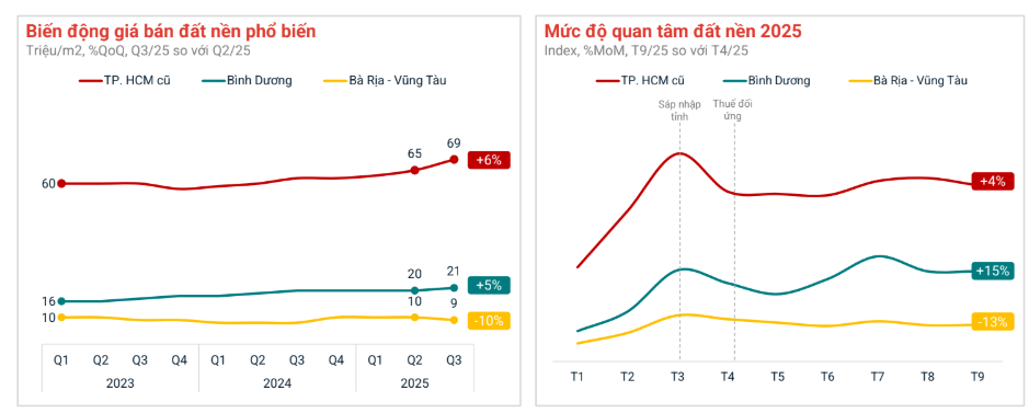 Thị trường đất nền đang diễn biến 