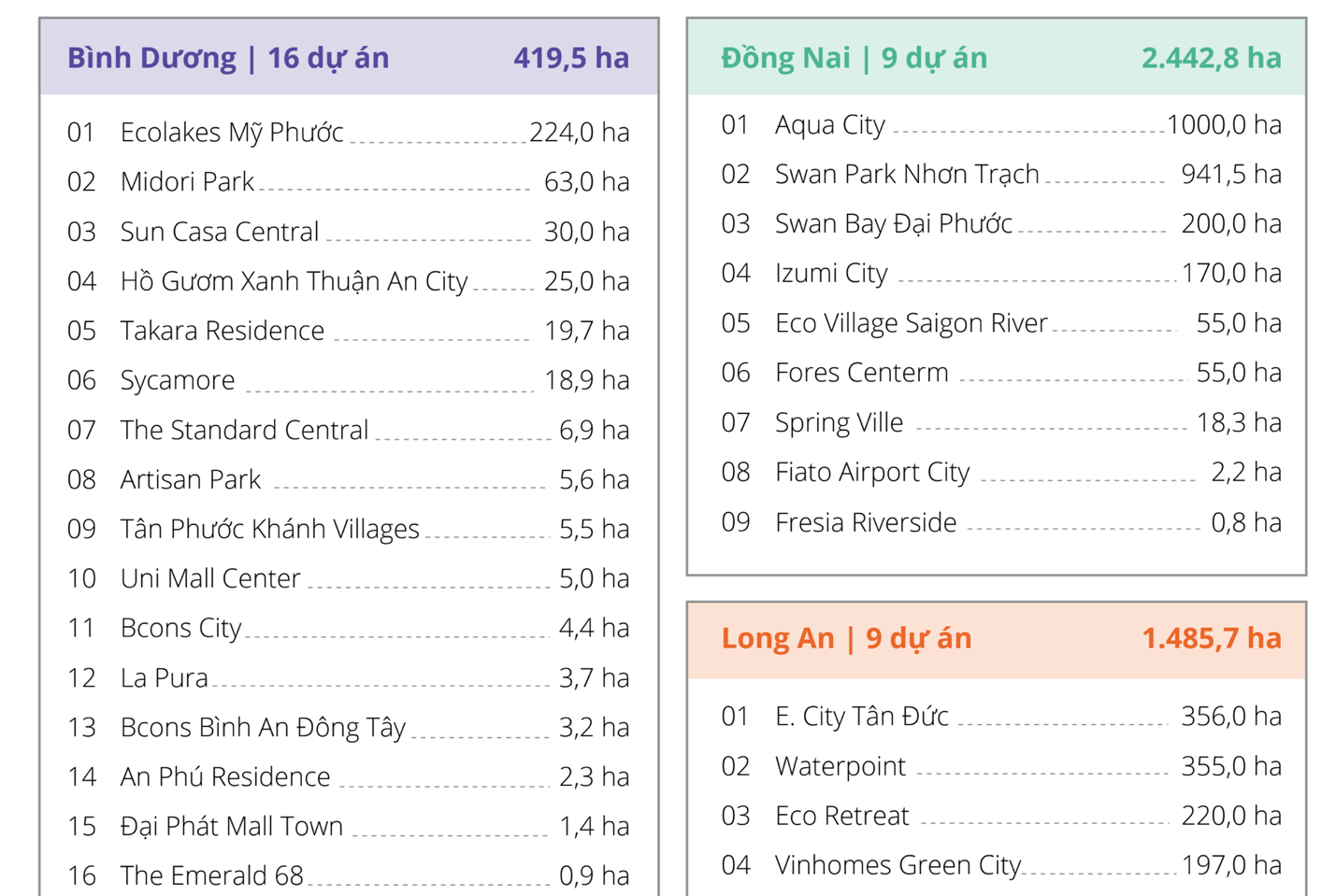 Bất động sản miền Nam ‘hút’ nhà đầu tư, dòng vốn dần dịch chuyển- Ảnh 1.