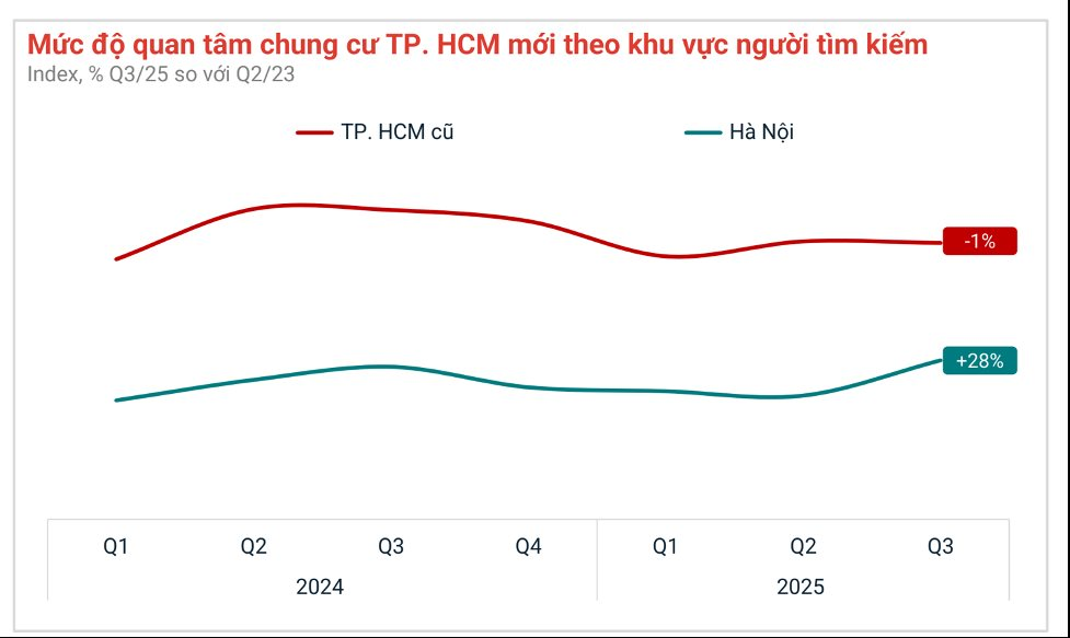 Dòng tiền đầu tư phía Bắc dịch chuyển mạnh vào Nam thời điểm cuối năm- Ảnh 3.