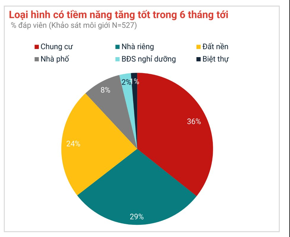 Dòng tiền đầu tư phía Bắc dịch chuyển mạnh vào Nam thời điểm cuối năm- Ảnh 4.