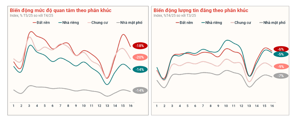 Thị trường bất động sản ghi nhận cuộc “giảm tốc” trên diện rộng- Ảnh 1.